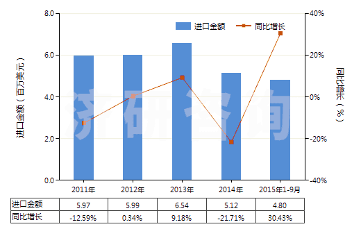 2011-2015年9月中國手動或腳踏式空氣泵(HS84142000)進(jìn)口總額及增速統(tǒng)計